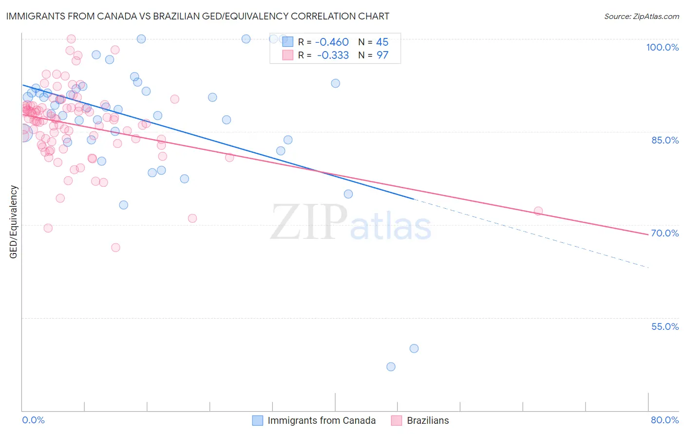 Immigrants from Canada vs Brazilian GED/Equivalency