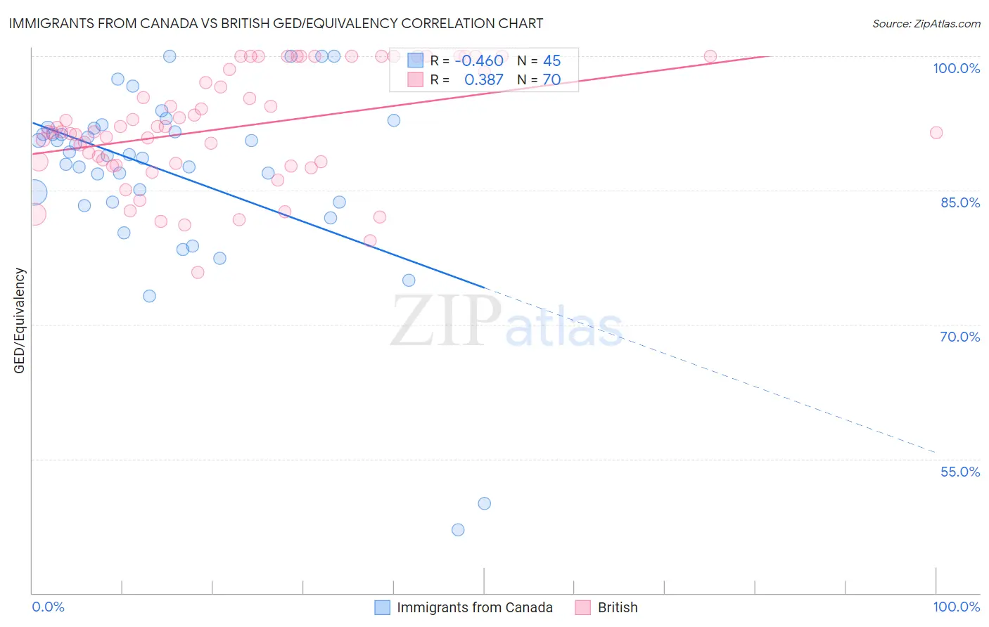 Immigrants from Canada vs British GED/Equivalency