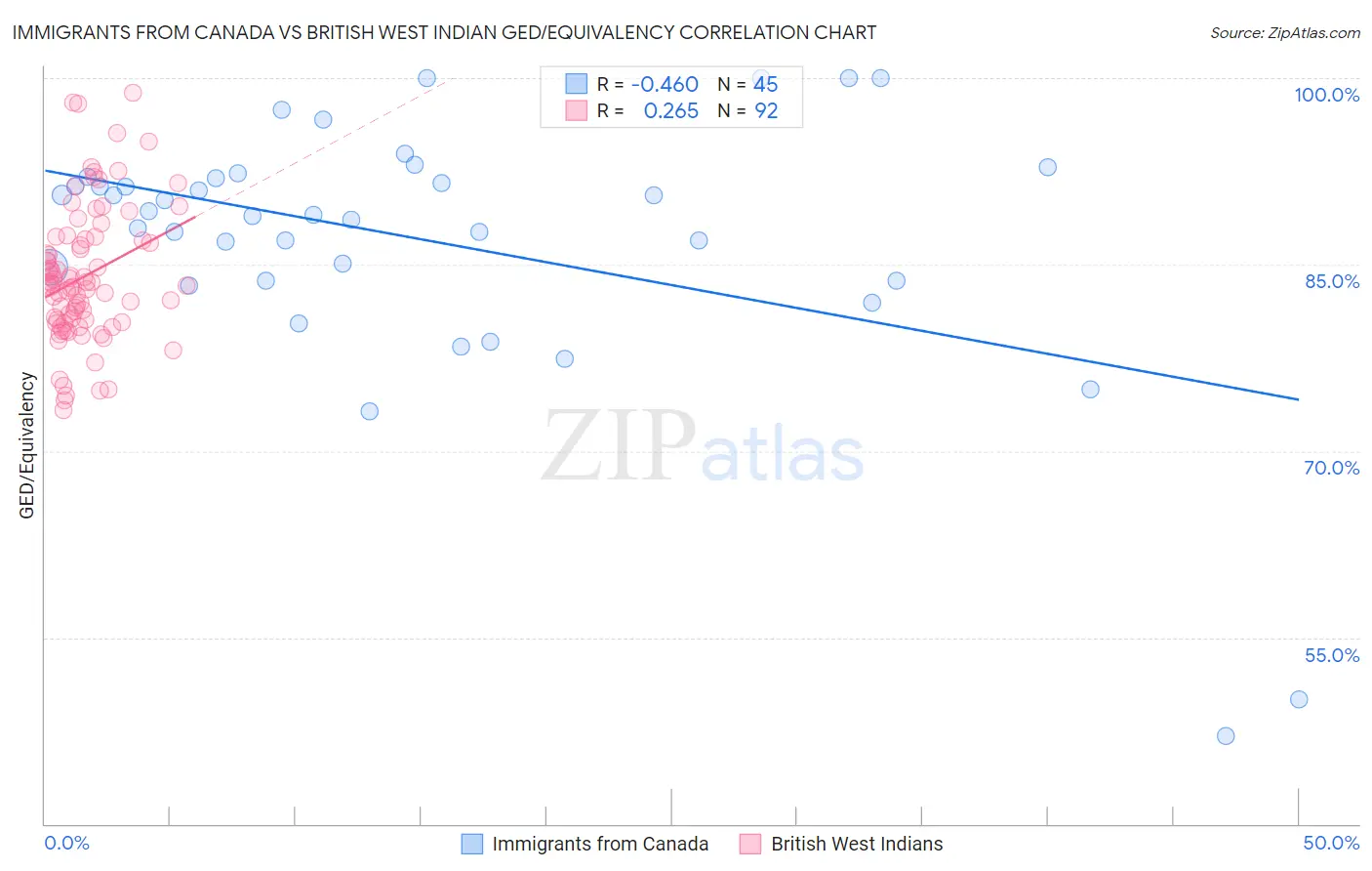 Immigrants from Canada vs British West Indian GED/Equivalency