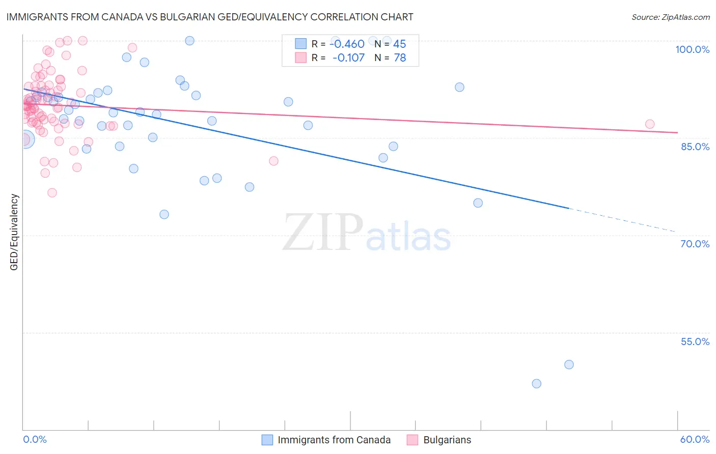 Immigrants from Canada vs Bulgarian GED/Equivalency