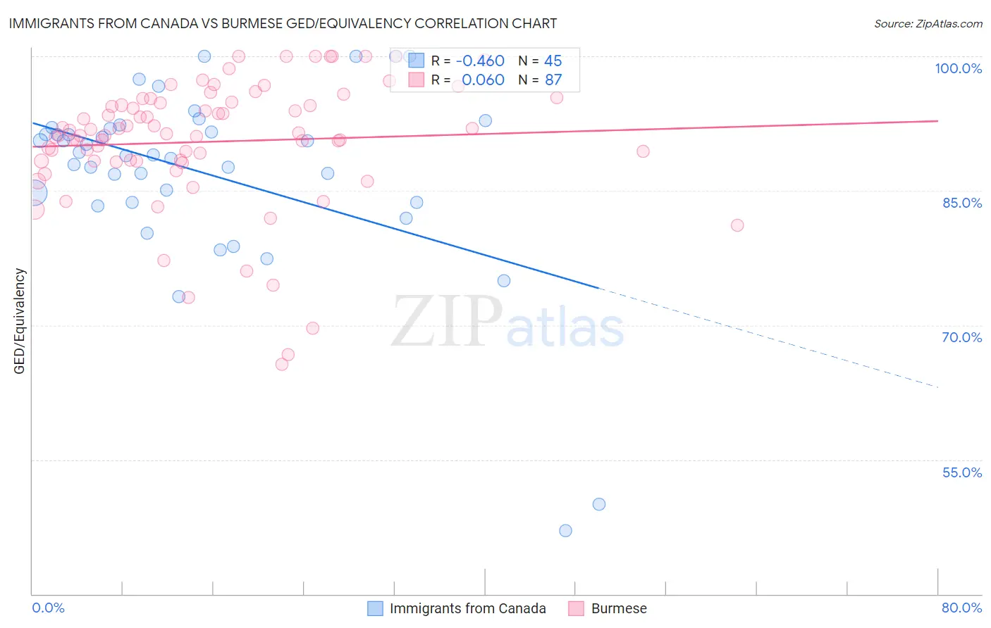 Immigrants from Canada vs Burmese GED/Equivalency