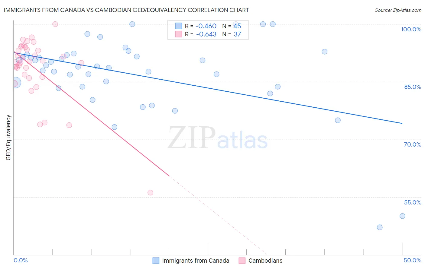 Immigrants from Canada vs Cambodian GED/Equivalency