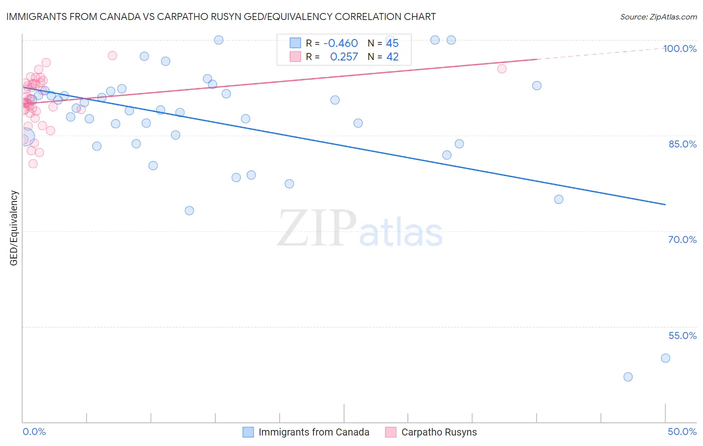 Immigrants from Canada vs Carpatho Rusyn GED/Equivalency