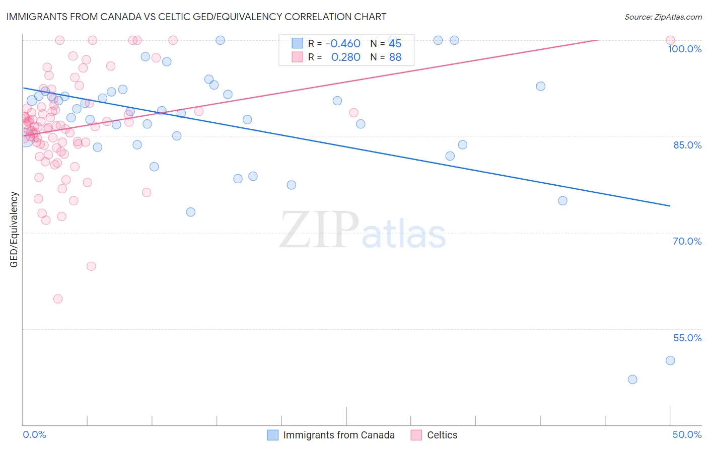 Immigrants from Canada vs Celtic GED/Equivalency