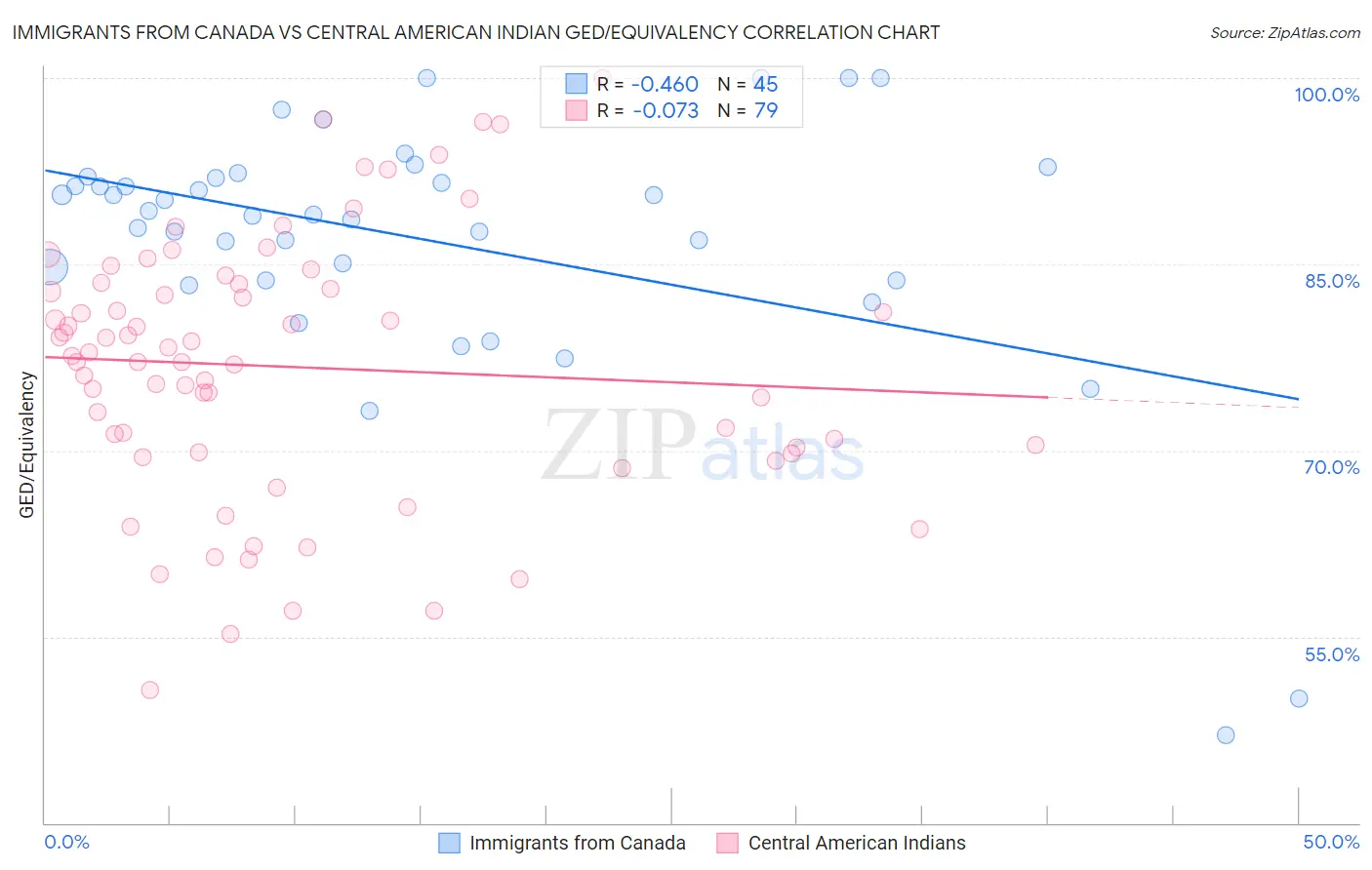 Immigrants from Canada vs Central American Indian GED/Equivalency