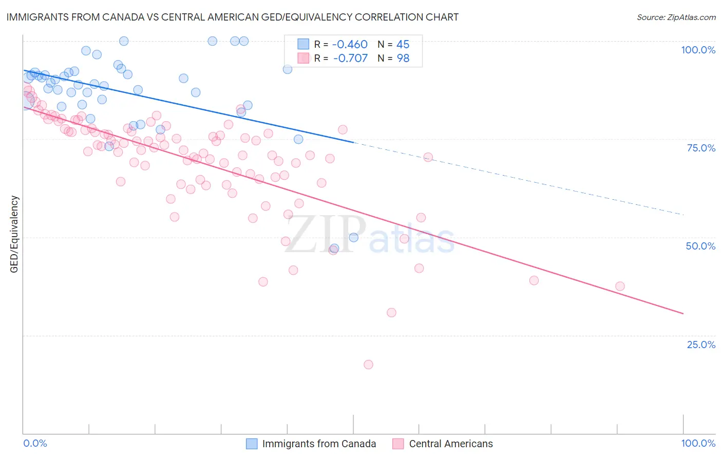 Immigrants from Canada vs Central American GED/Equivalency