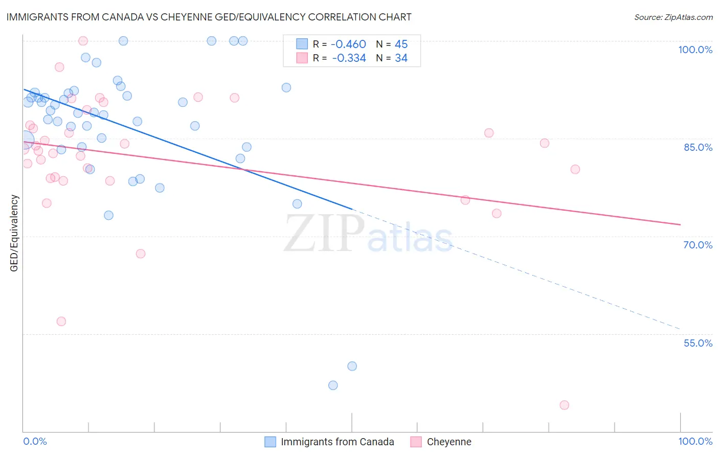 Immigrants from Canada vs Cheyenne GED/Equivalency