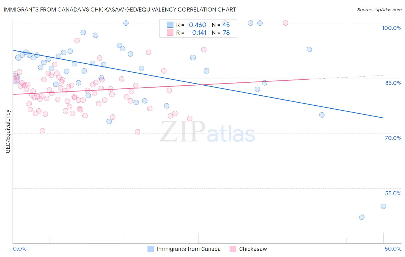 Immigrants from Canada vs Chickasaw GED/Equivalency