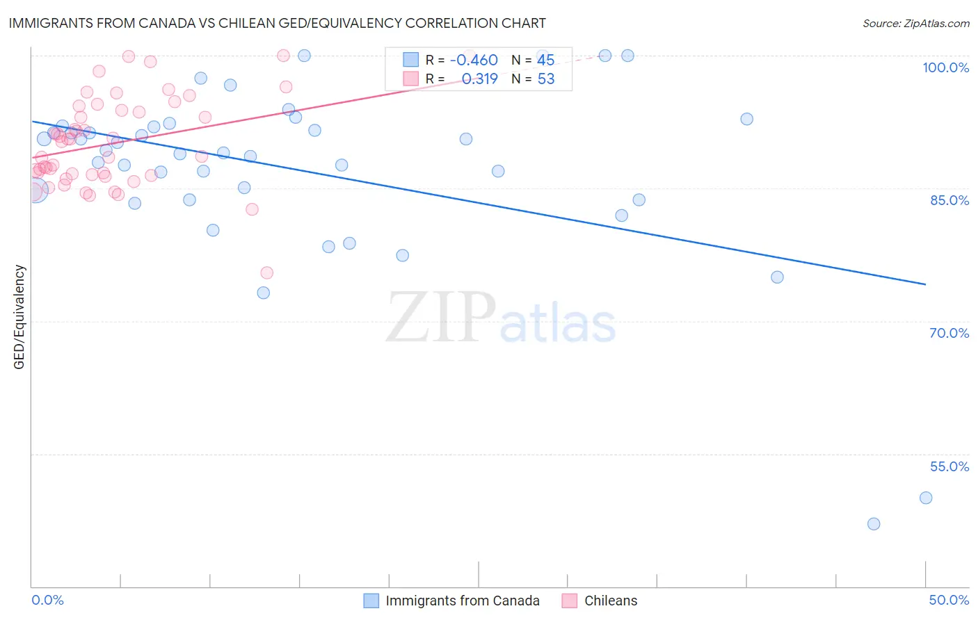 Immigrants from Canada vs Chilean GED/Equivalency