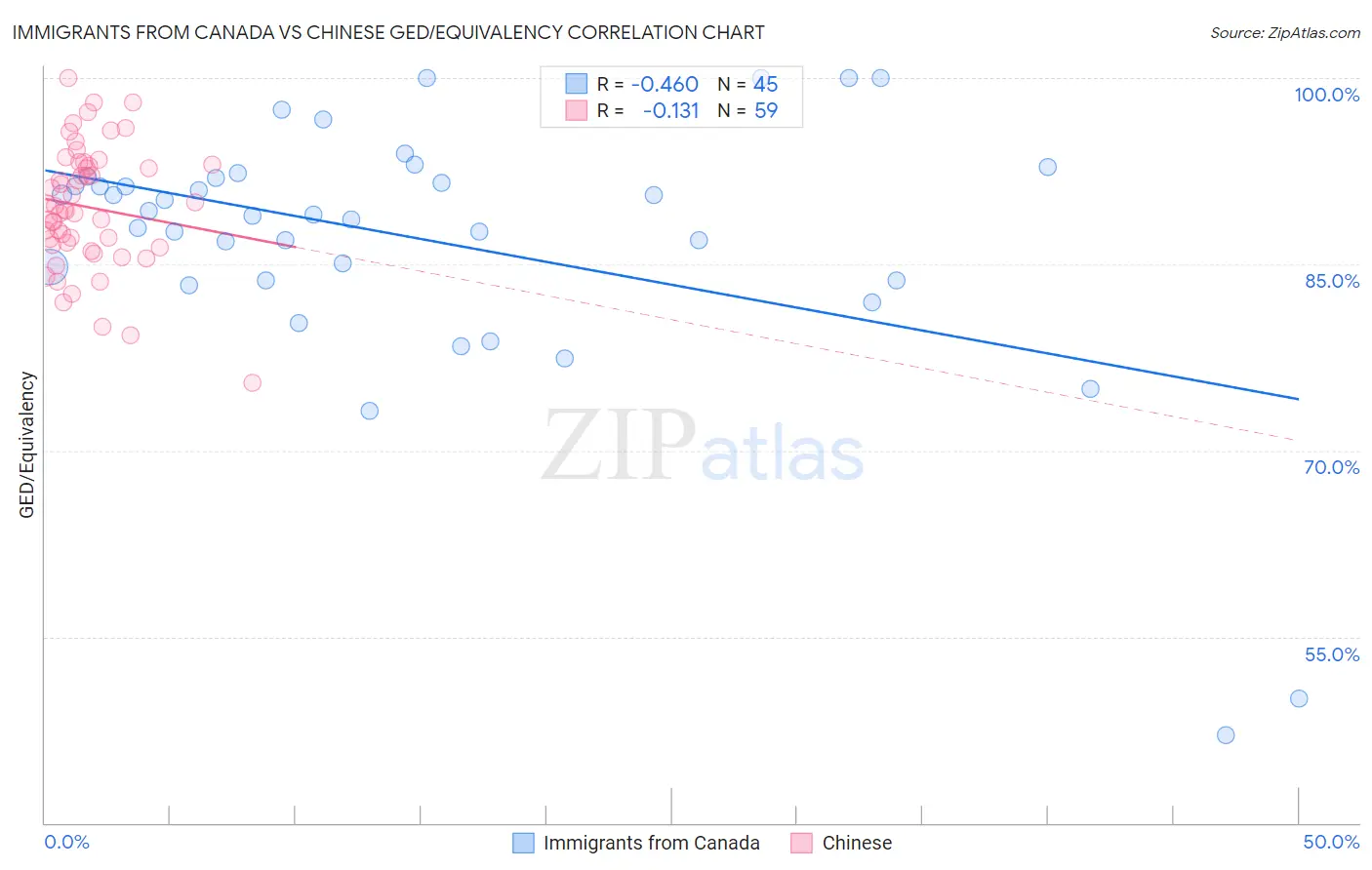 Immigrants from Canada vs Chinese GED/Equivalency