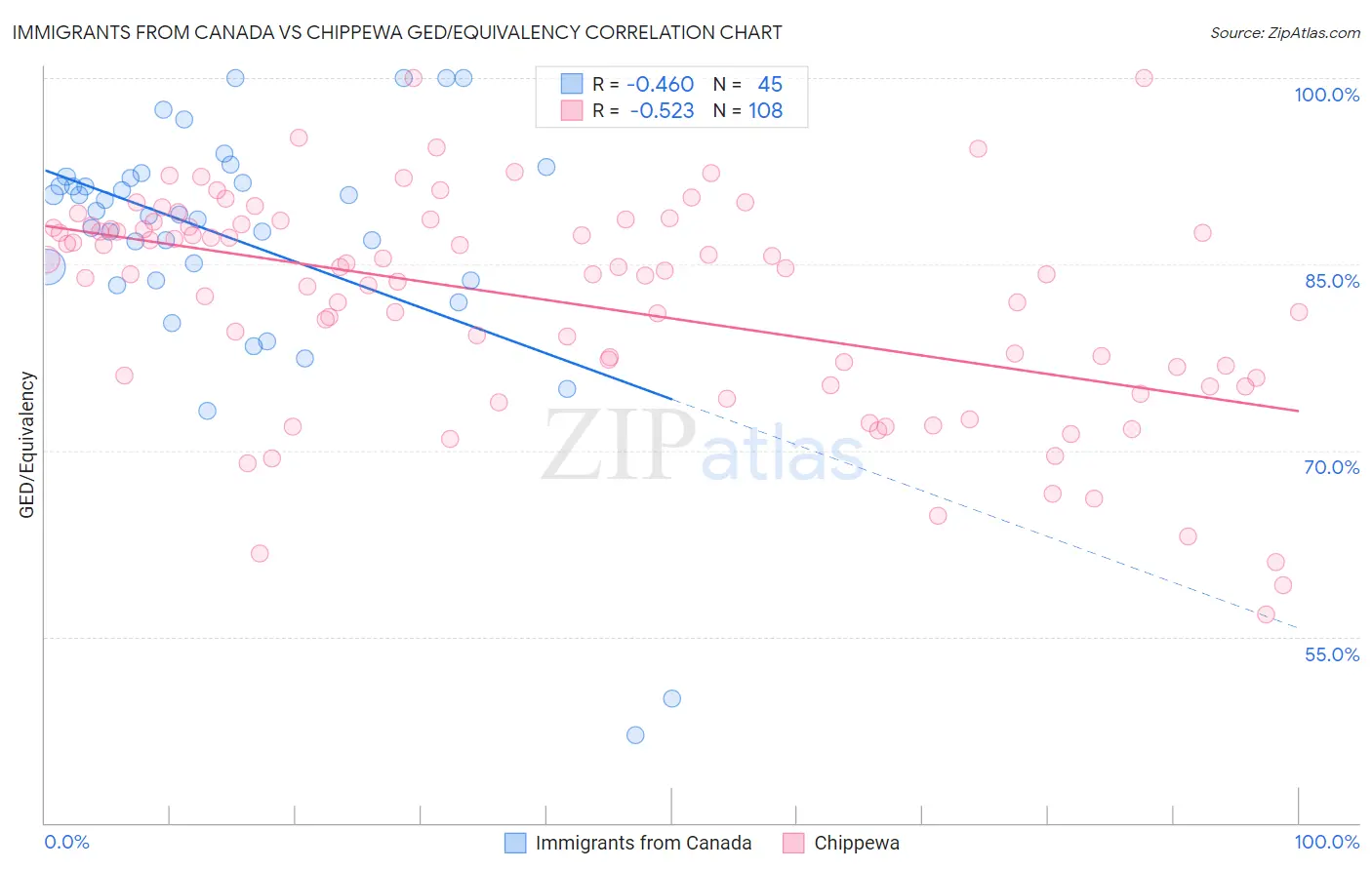 Immigrants from Canada vs Chippewa GED/Equivalency