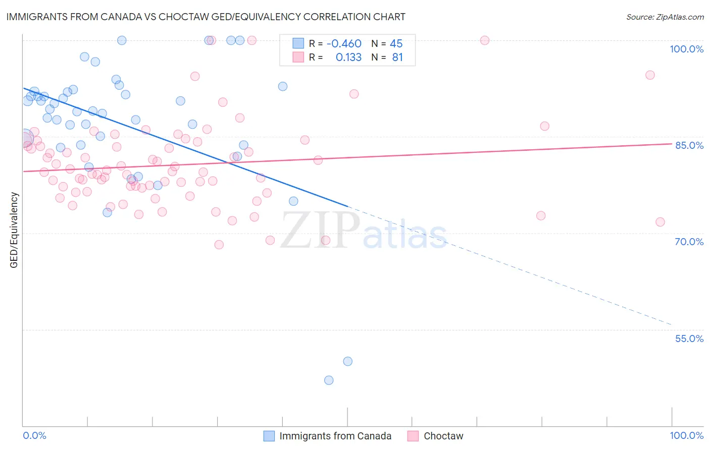 Immigrants from Canada vs Choctaw GED/Equivalency