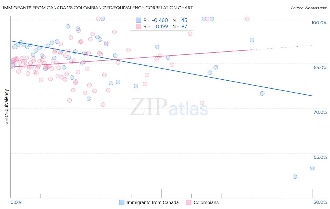 Immigrants from Canada vs Colombian GED/Equivalency