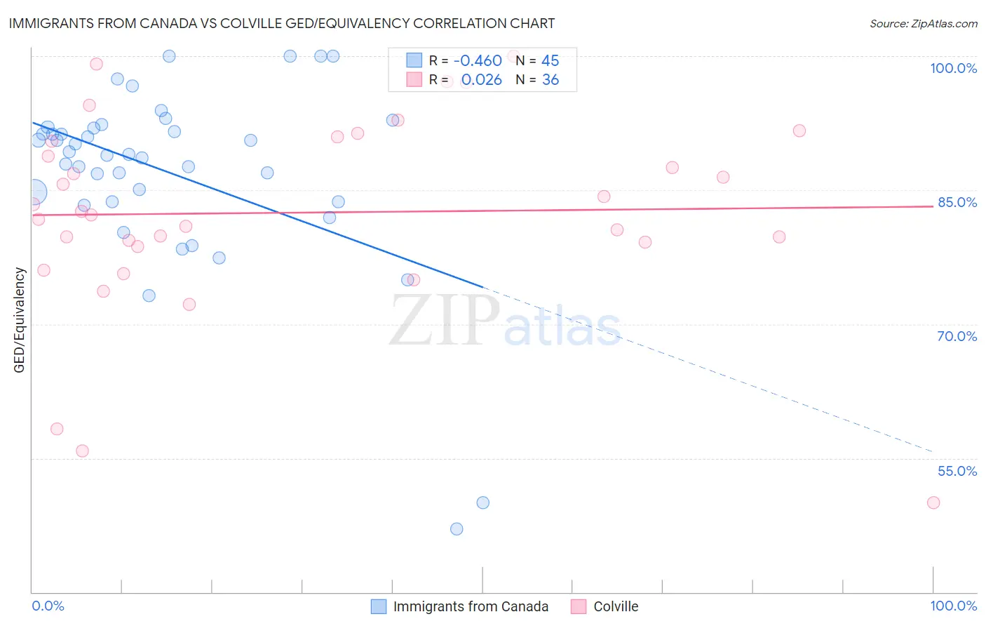 Immigrants from Canada vs Colville GED/Equivalency
