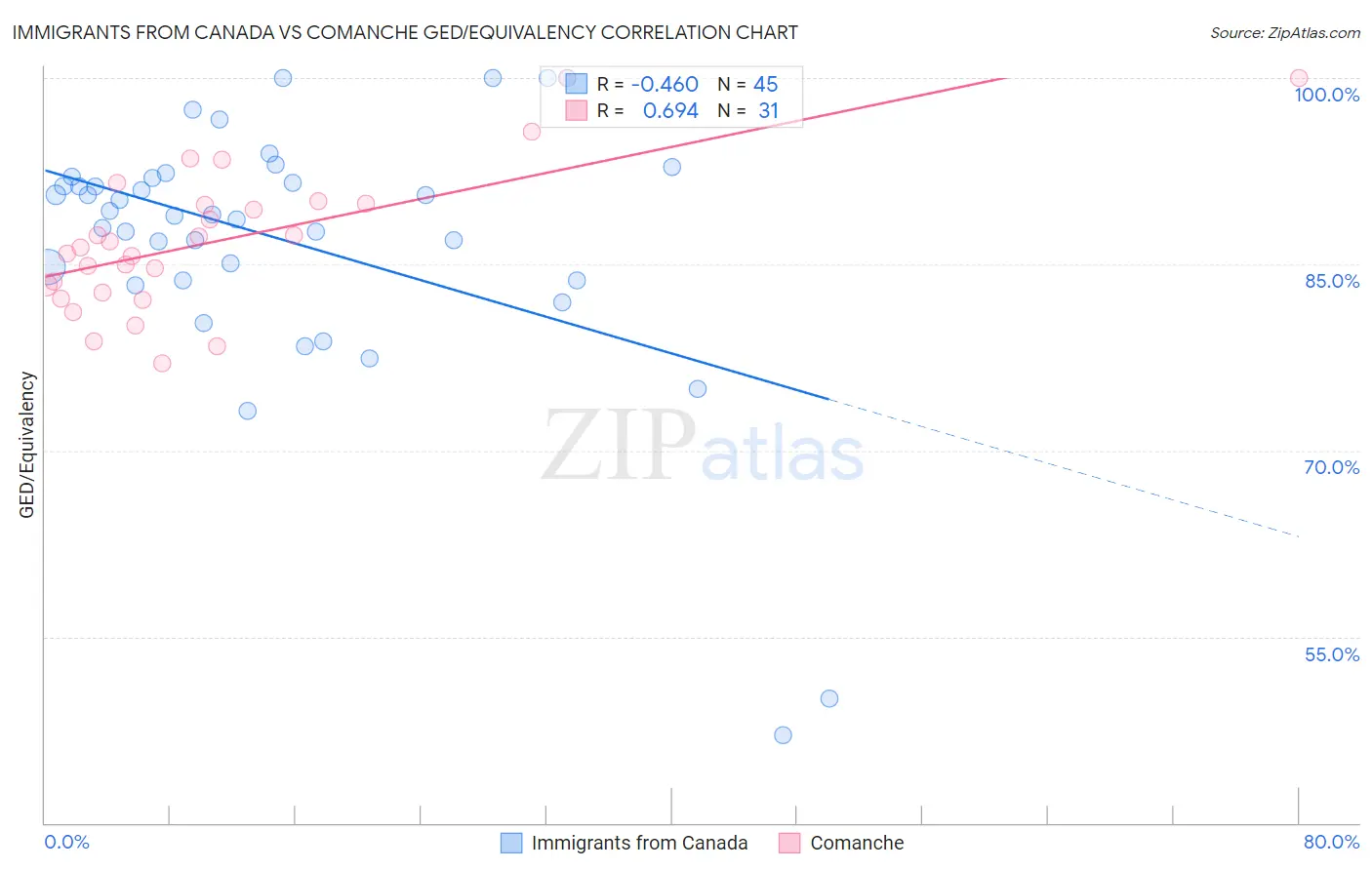 Immigrants from Canada vs Comanche GED/Equivalency