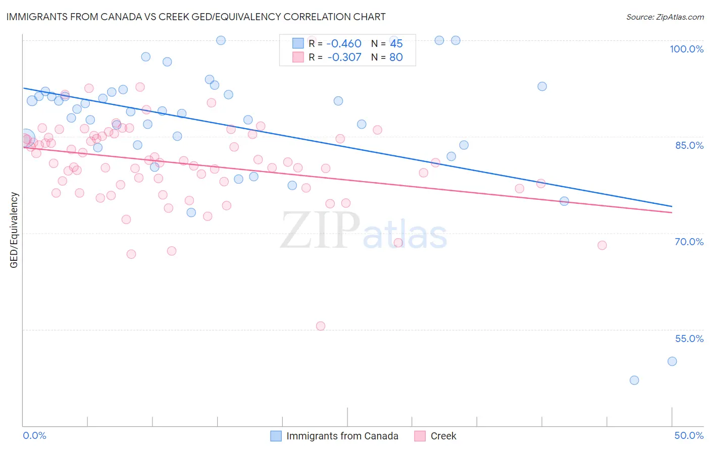 Immigrants from Canada vs Creek GED/Equivalency