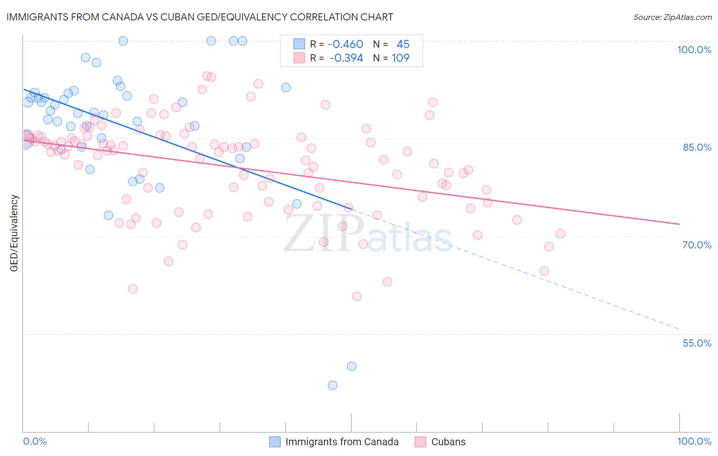 Immigrants from Canada vs Cuban GED/Equivalency