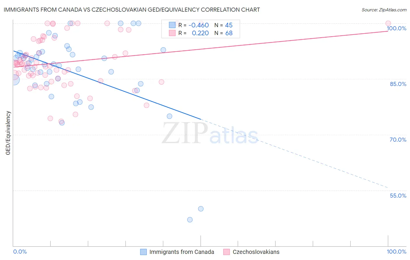 Immigrants from Canada vs Czechoslovakian GED/Equivalency