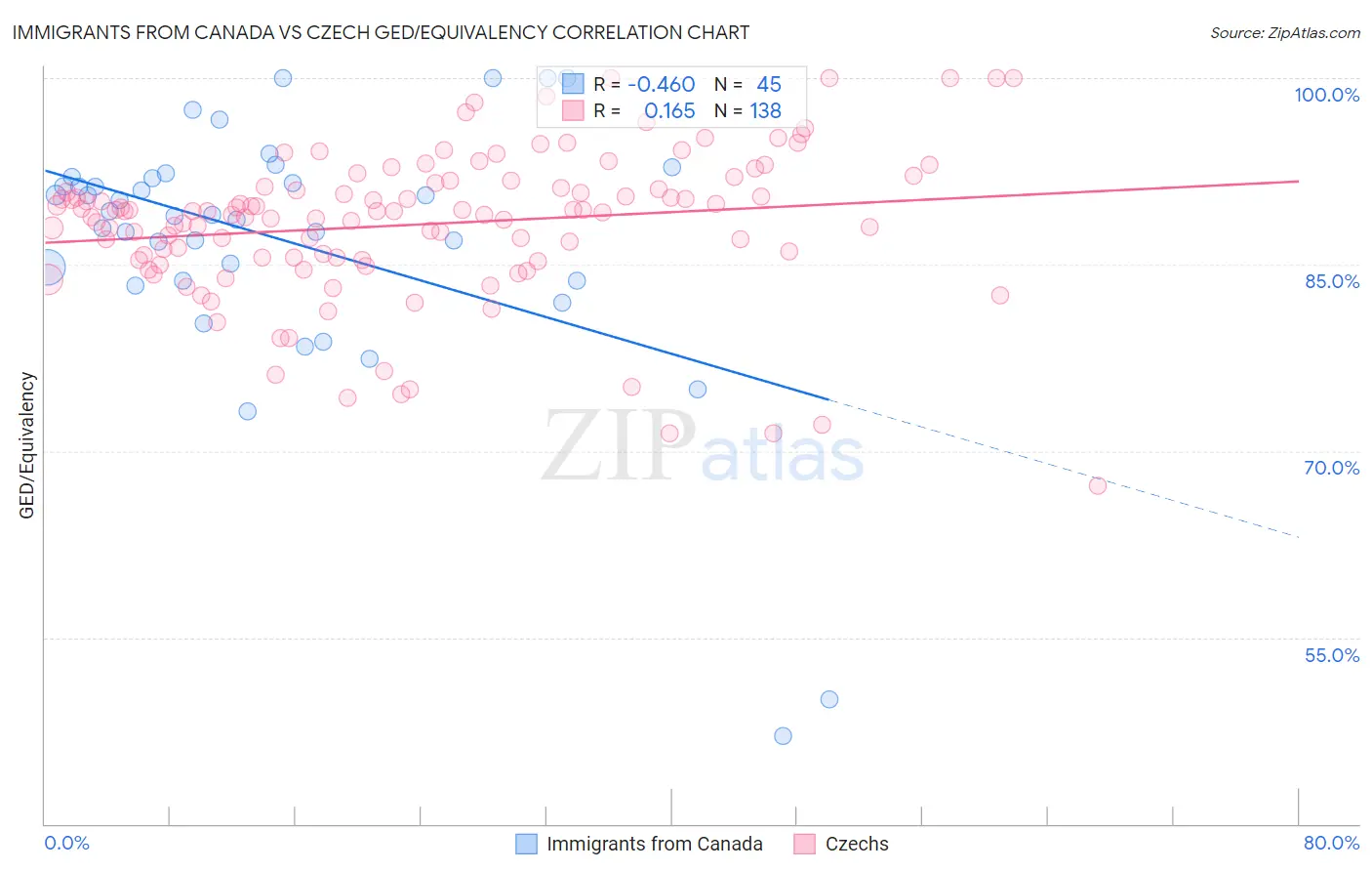 Immigrants from Canada vs Czech GED/Equivalency