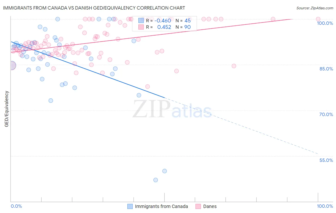 Immigrants from Canada vs Danish GED/Equivalency