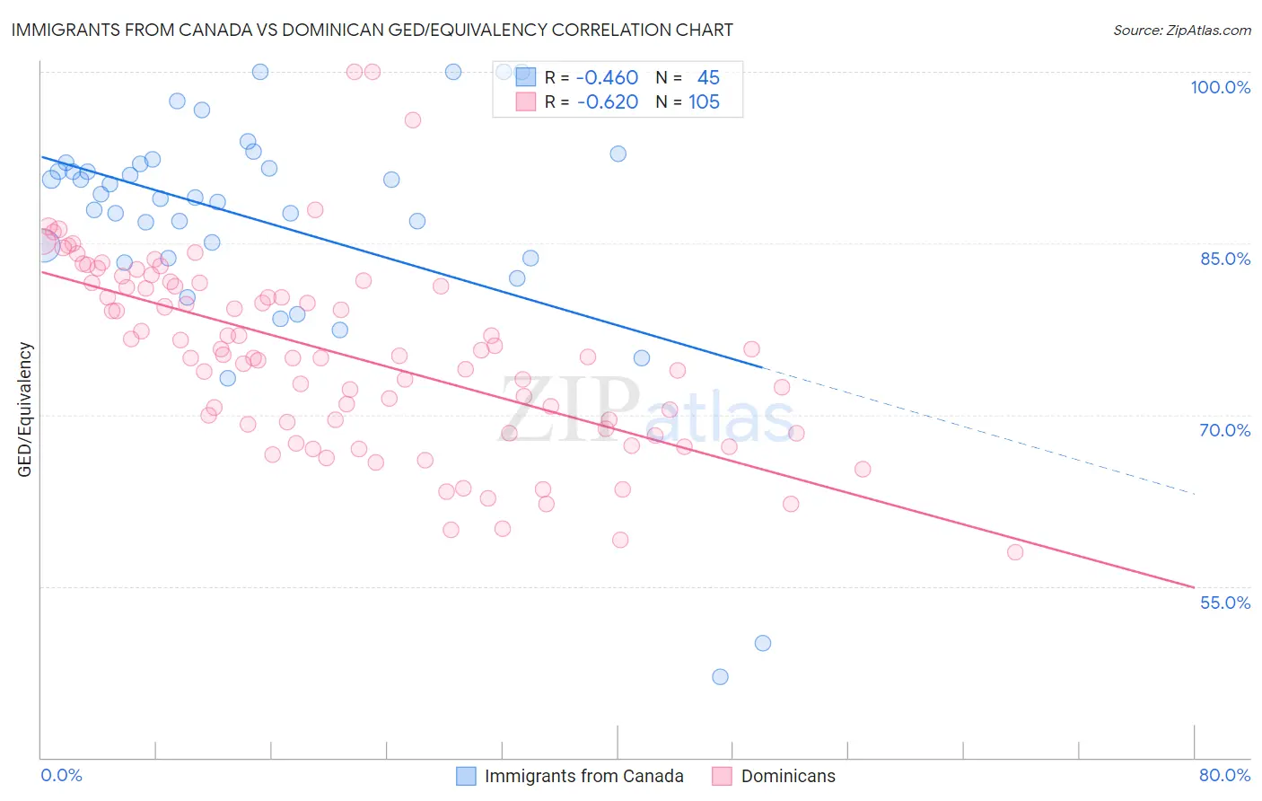 Immigrants from Canada vs Dominican GED/Equivalency