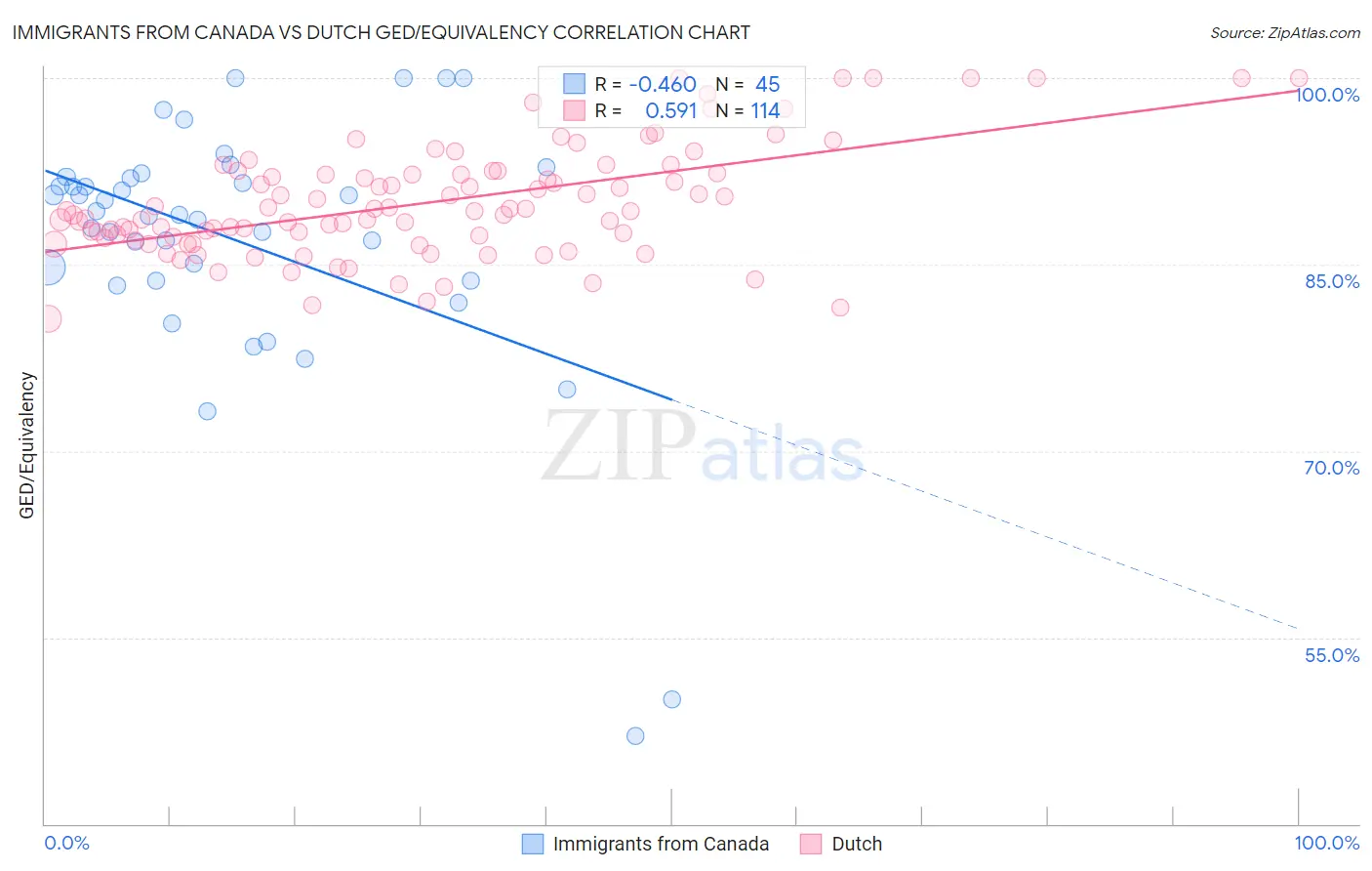 Immigrants from Canada vs Dutch GED/Equivalency