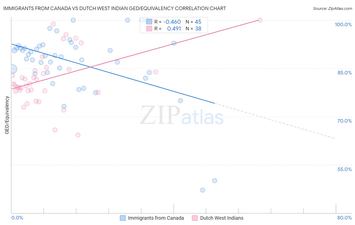 Immigrants from Canada vs Dutch West Indian GED/Equivalency