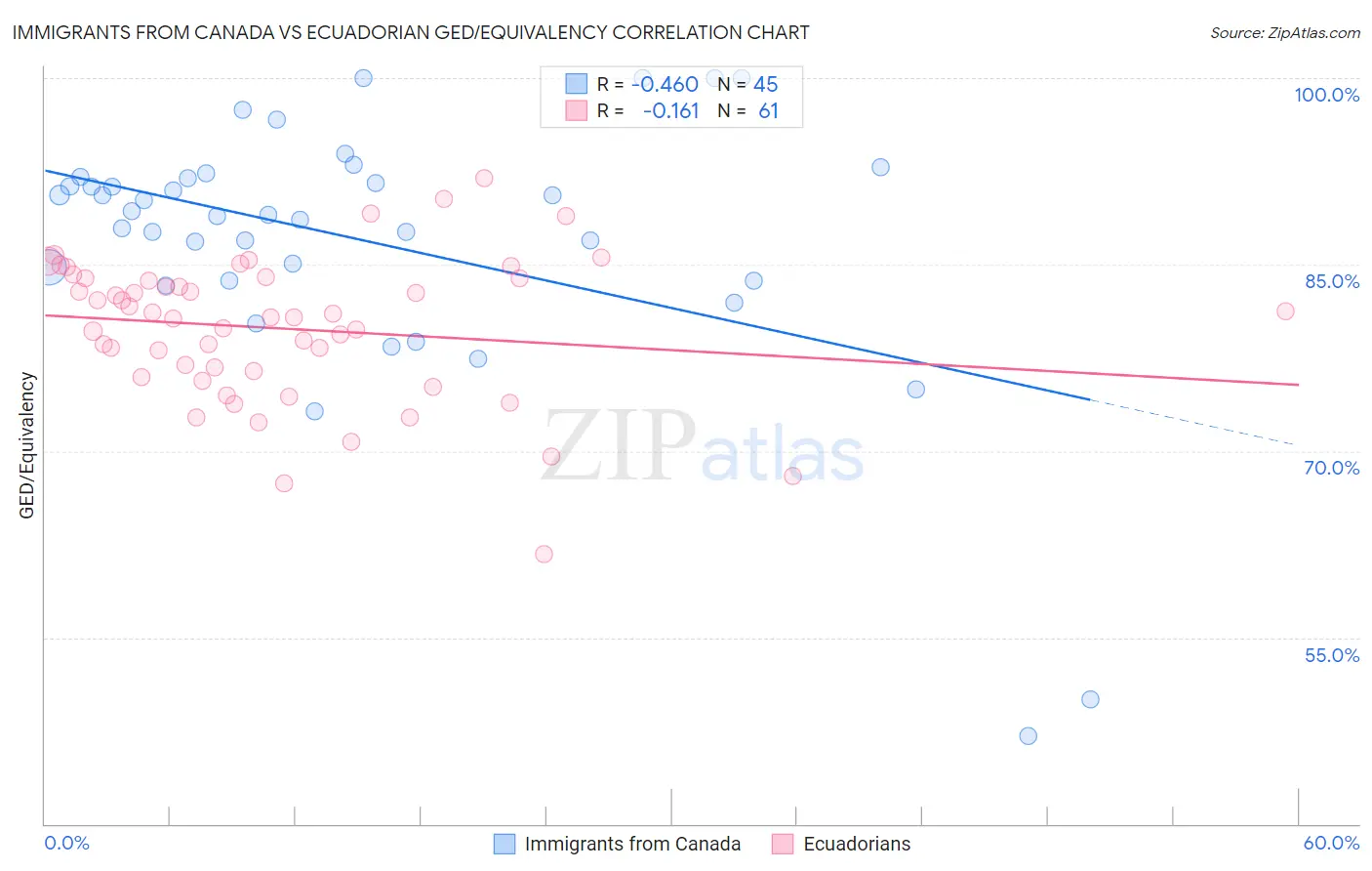Immigrants from Canada vs Ecuadorian GED/Equivalency