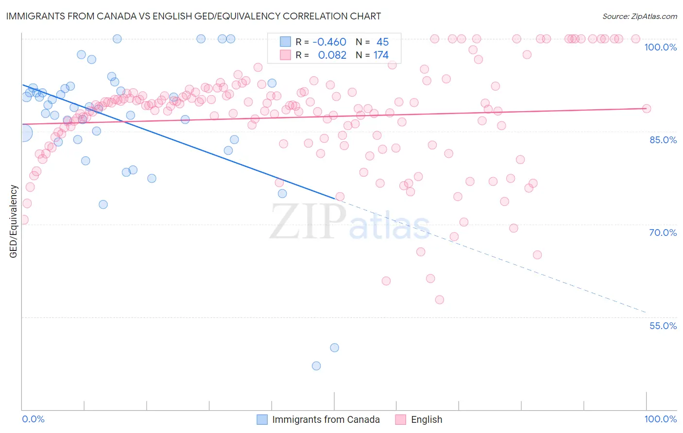 Immigrants from Canada vs English GED/Equivalency