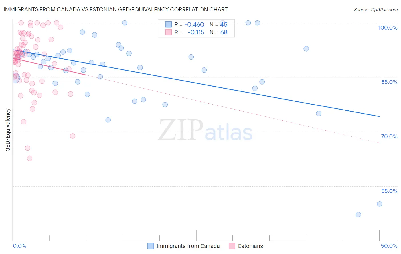 Immigrants from Canada vs Estonian GED/Equivalency