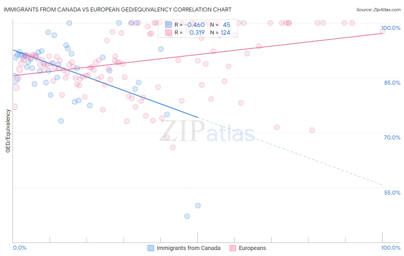 Immigrants from Canada vs European GED/Equivalency