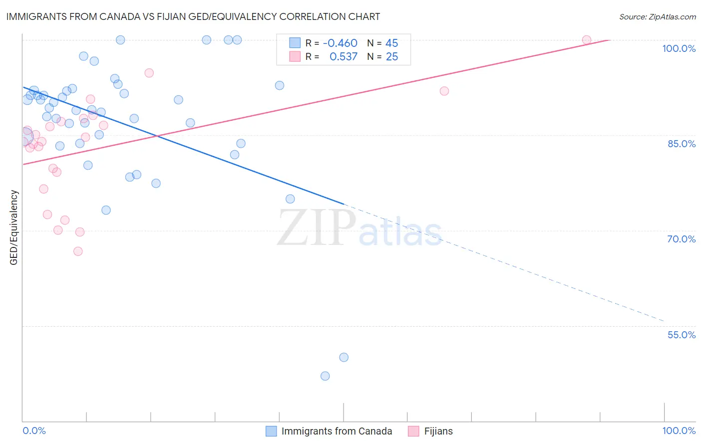 Immigrants from Canada vs Fijian GED/Equivalency