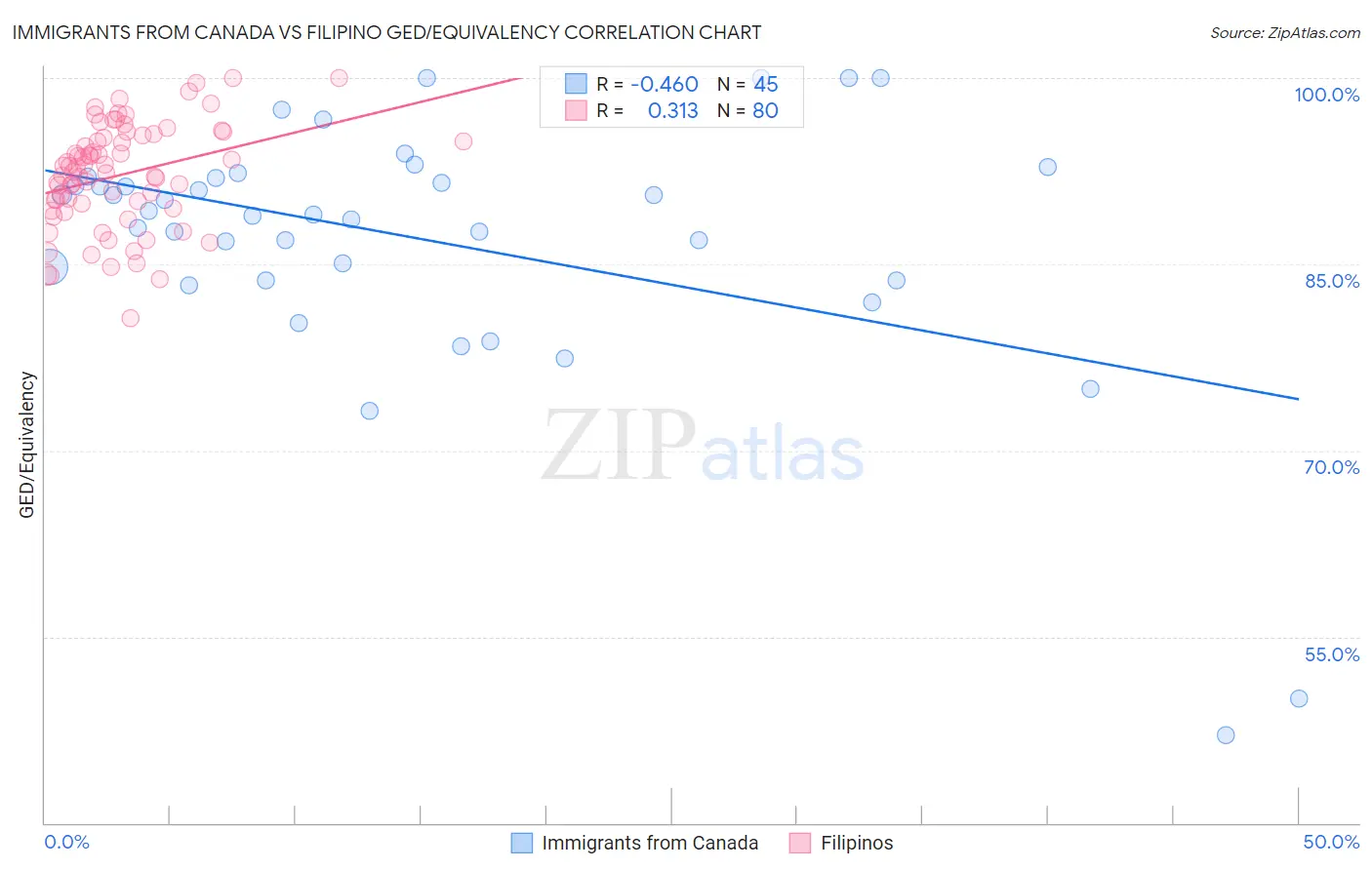 Immigrants from Canada vs Filipino GED/Equivalency