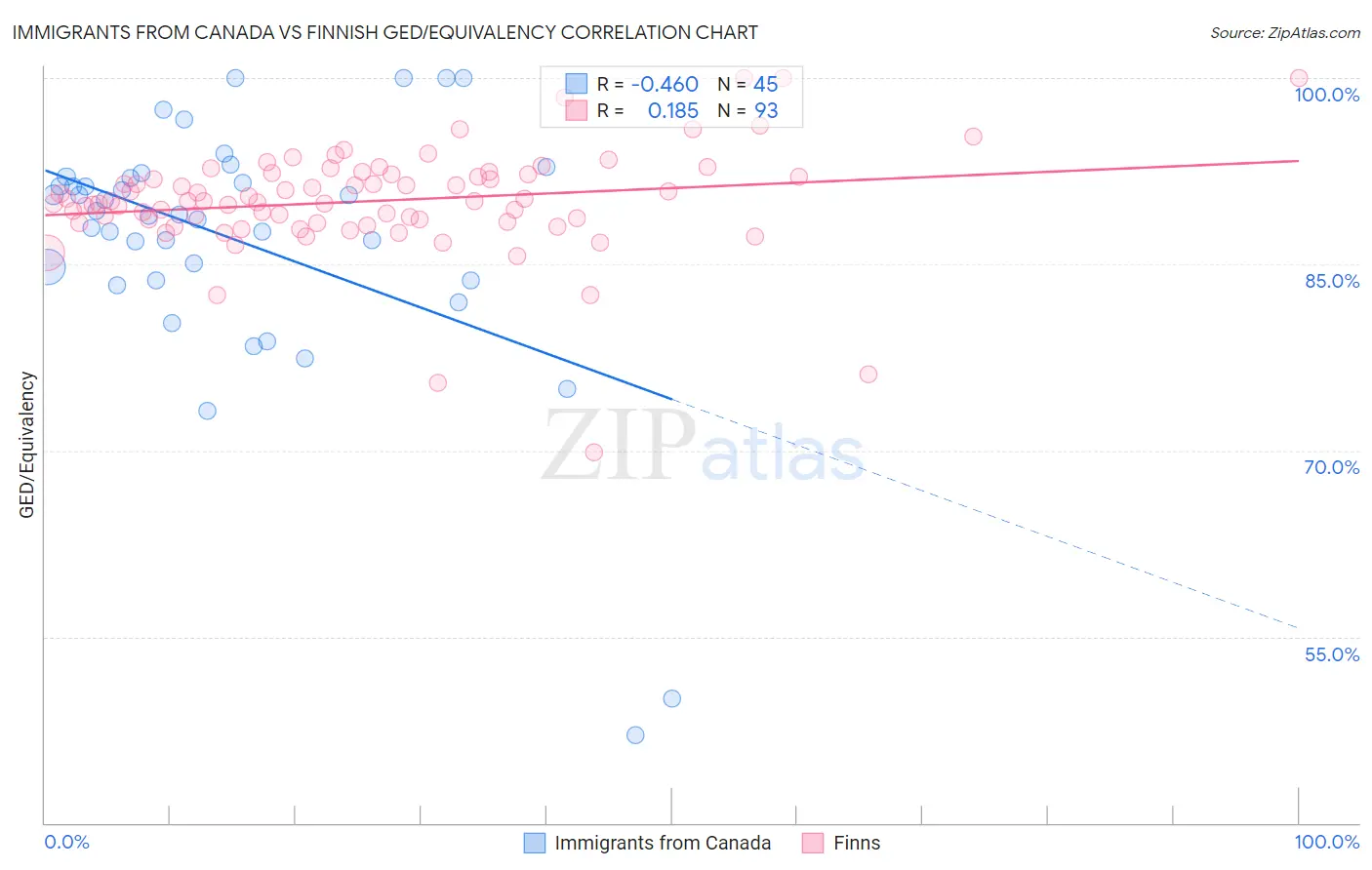 Immigrants from Canada vs Finnish GED/Equivalency