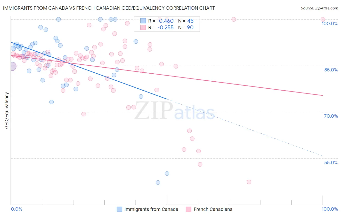 Immigrants from Canada vs French Canadian GED/Equivalency