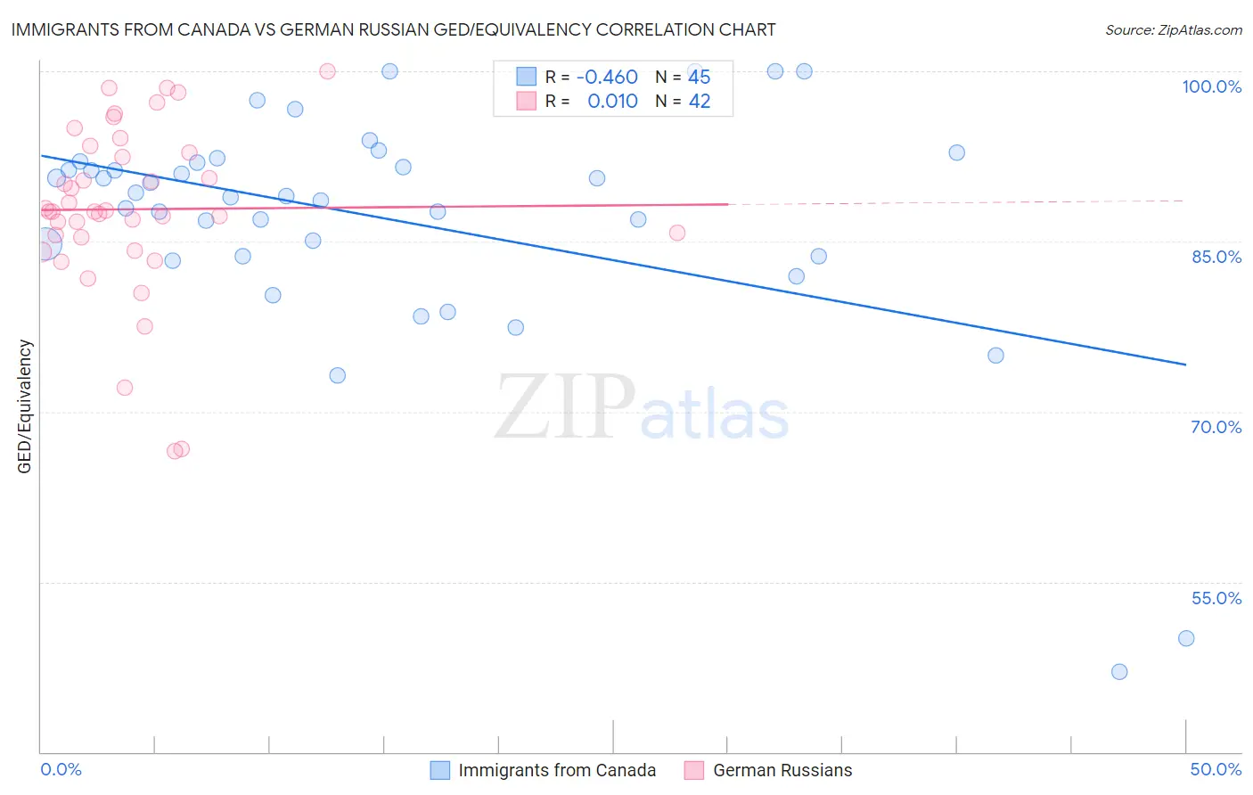 Immigrants from Canada vs German Russian GED/Equivalency