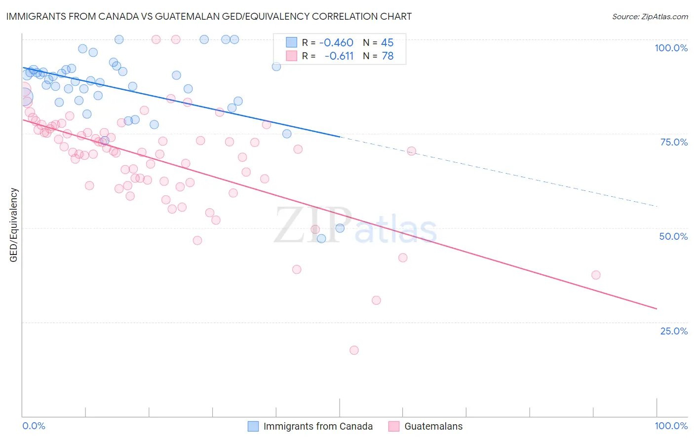 Immigrants from Canada vs Guatemalan GED/Equivalency