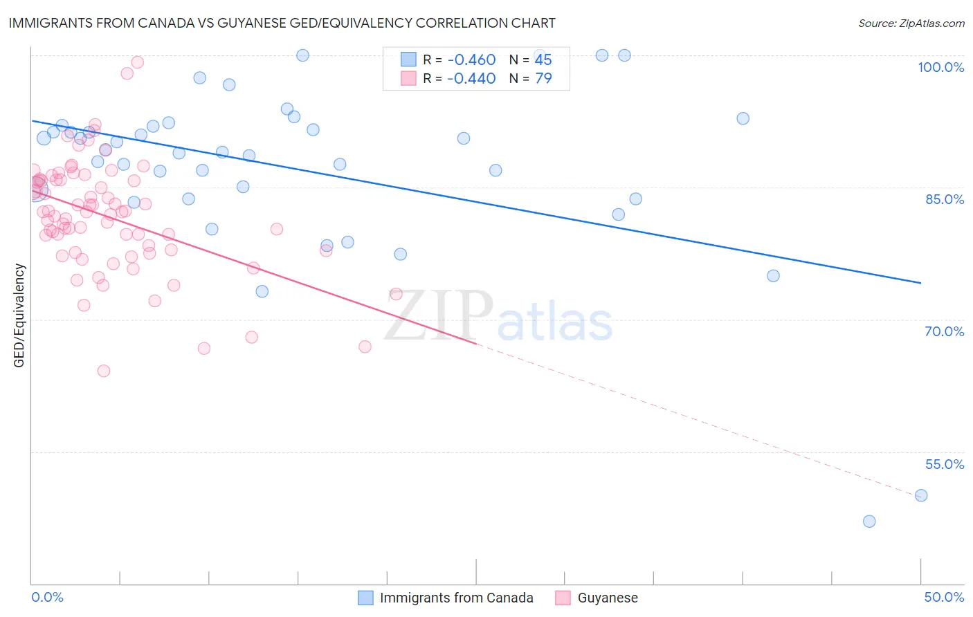 Immigrants from Canada vs Guyanese GED/Equivalency