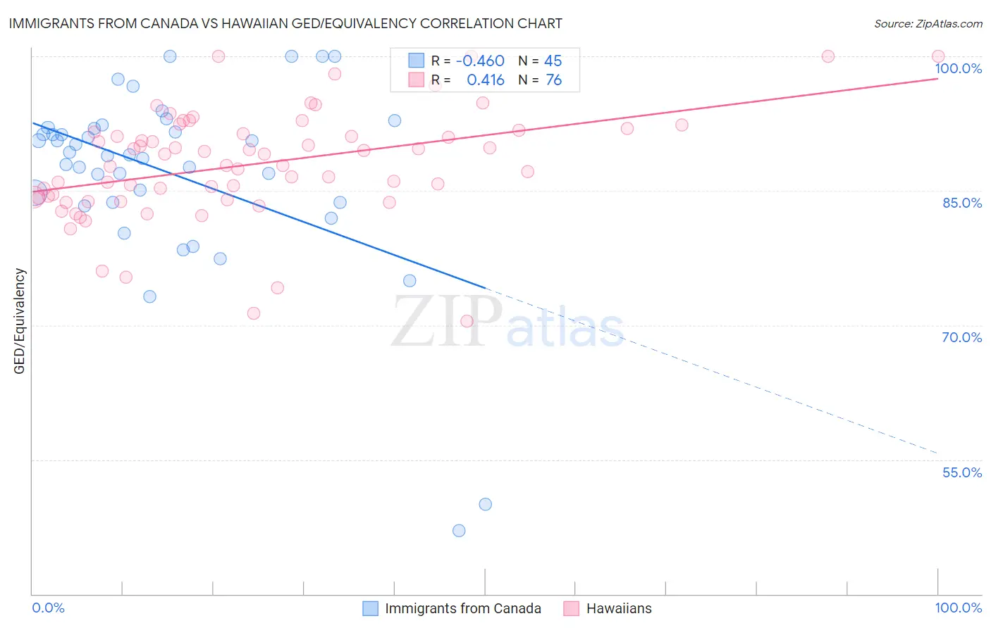 Immigrants from Canada vs Hawaiian GED/Equivalency