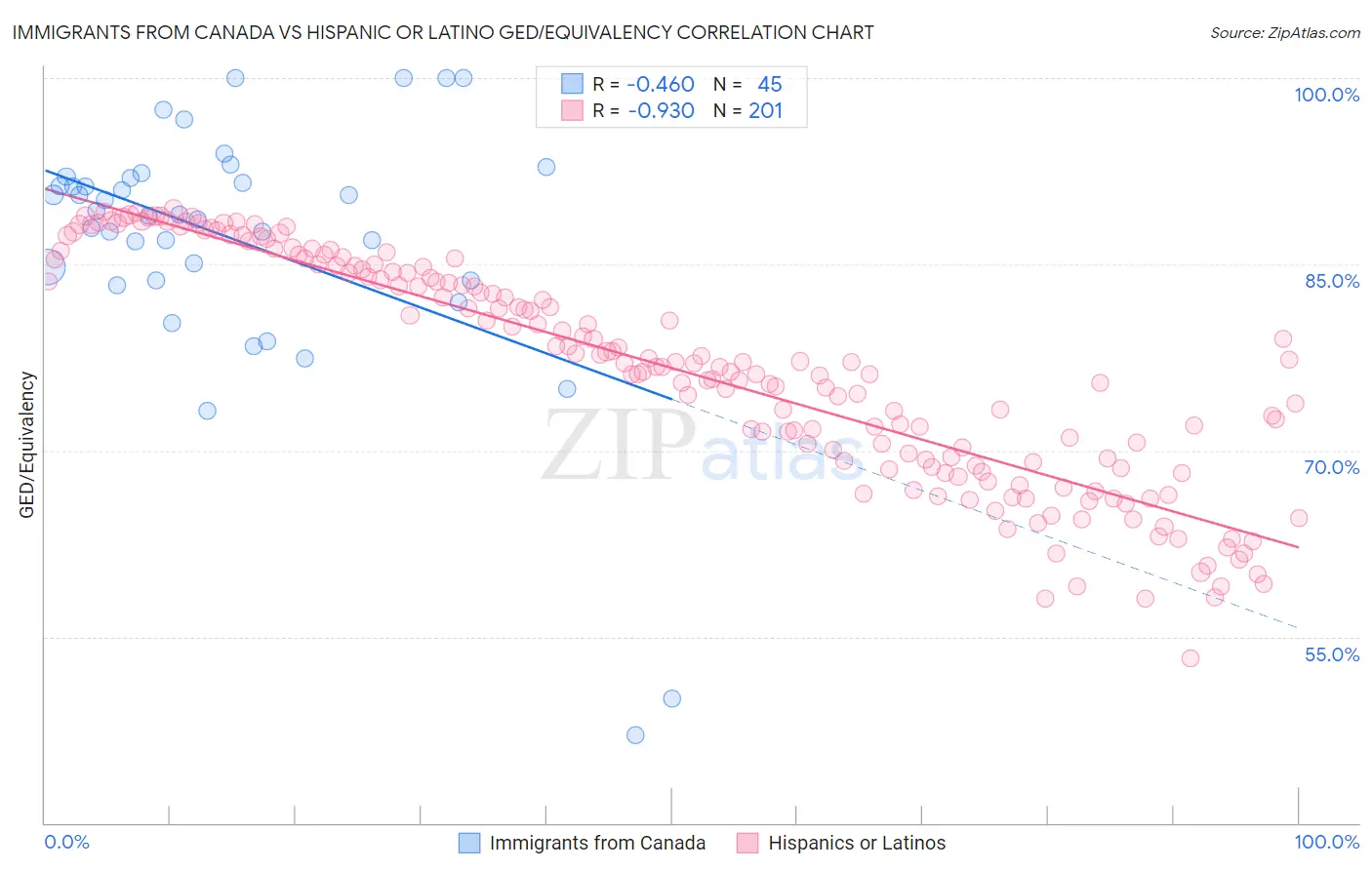 Immigrants from Canada vs Hispanic or Latino GED/Equivalency