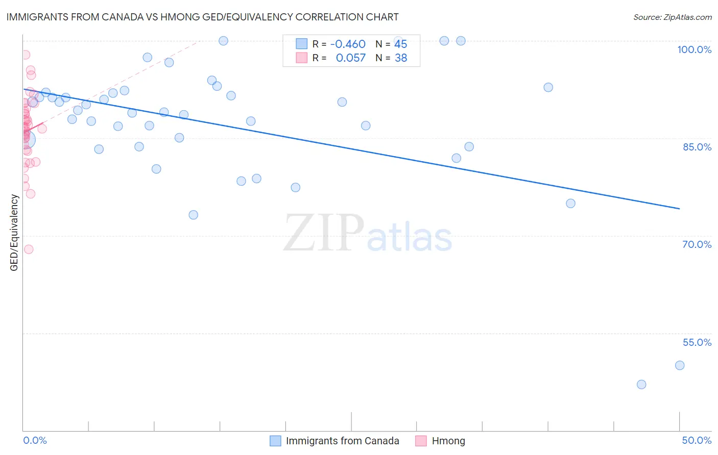 Immigrants from Canada vs Hmong GED/Equivalency