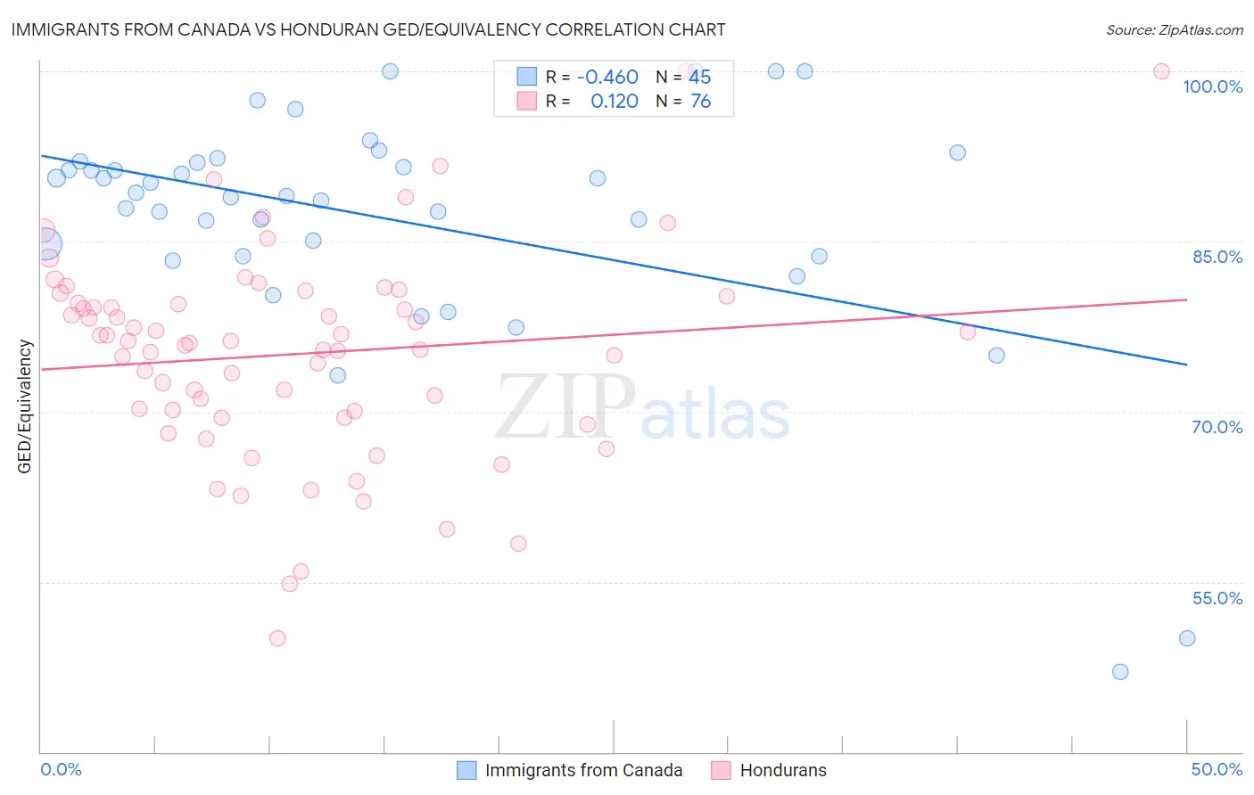 Immigrants from Canada vs Honduran GED/Equivalency
