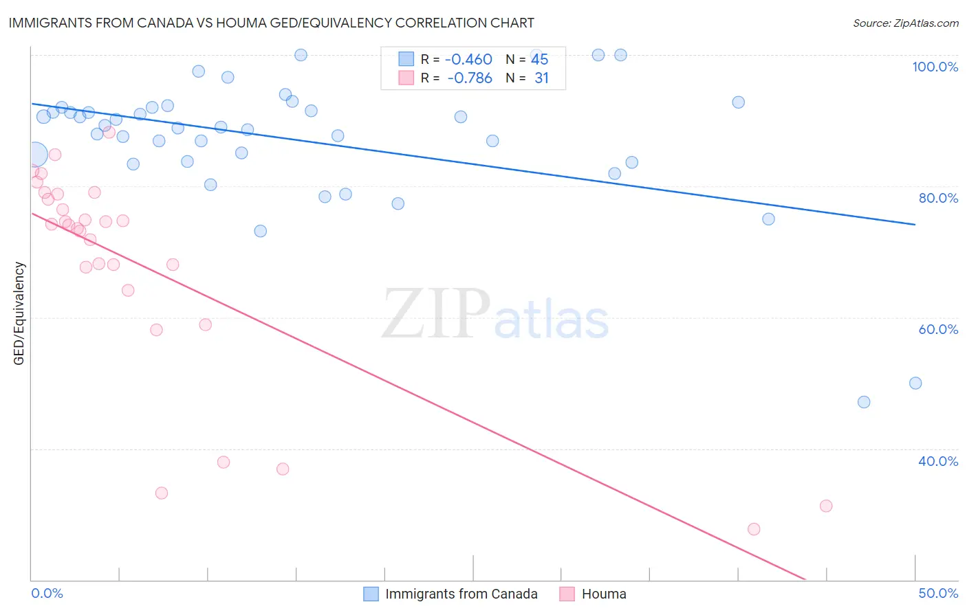 Immigrants from Canada vs Houma GED/Equivalency