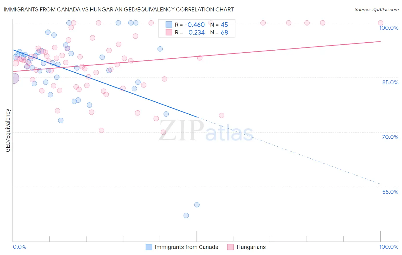 Immigrants from Canada vs Hungarian GED/Equivalency