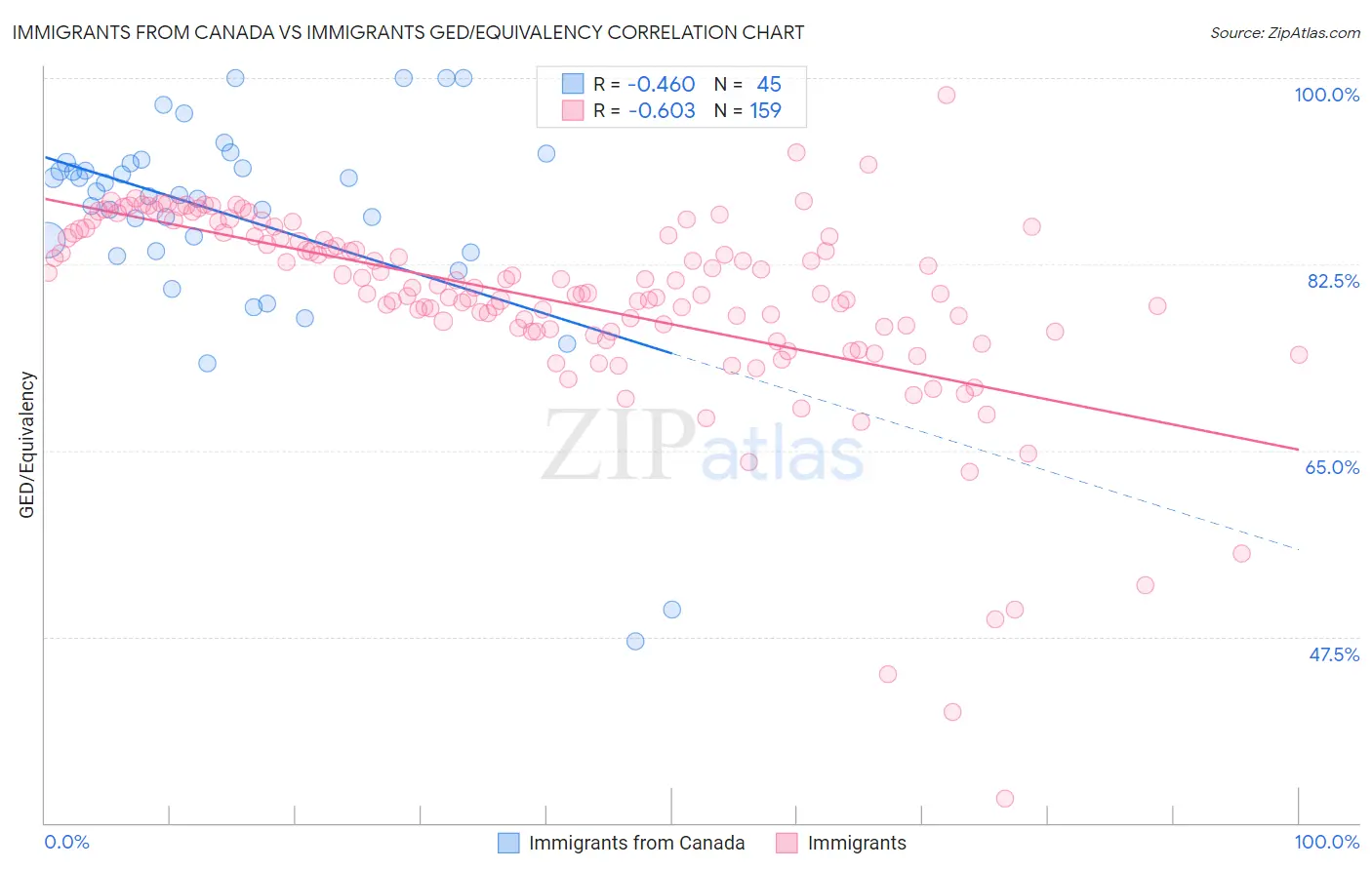 Immigrants from Canada vs Immigrants GED/Equivalency