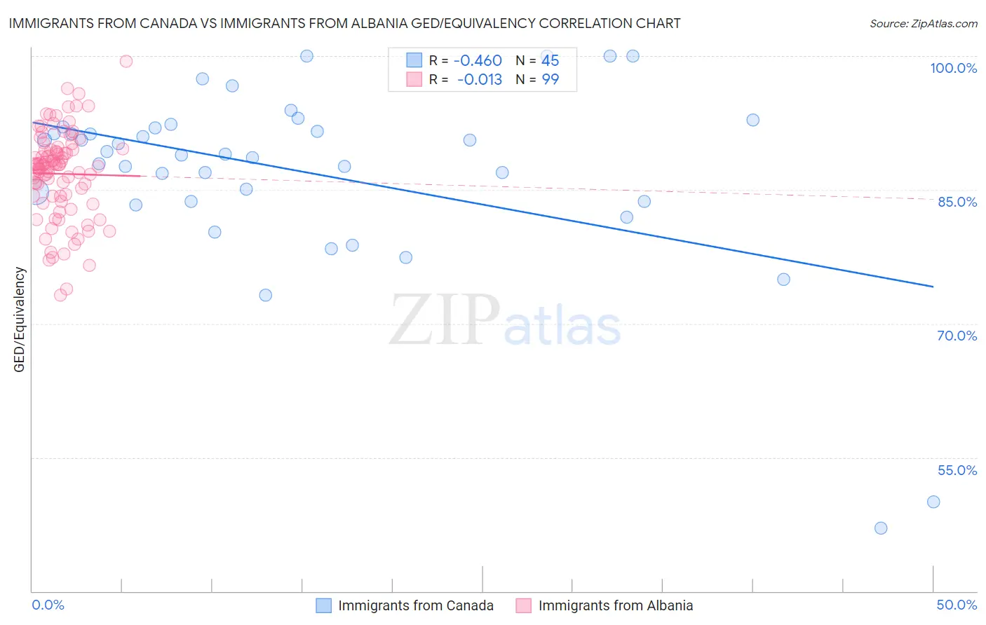 Immigrants from Canada vs Immigrants from Albania GED/Equivalency