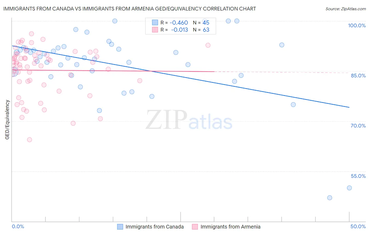 Immigrants from Canada vs Immigrants from Armenia GED/Equivalency