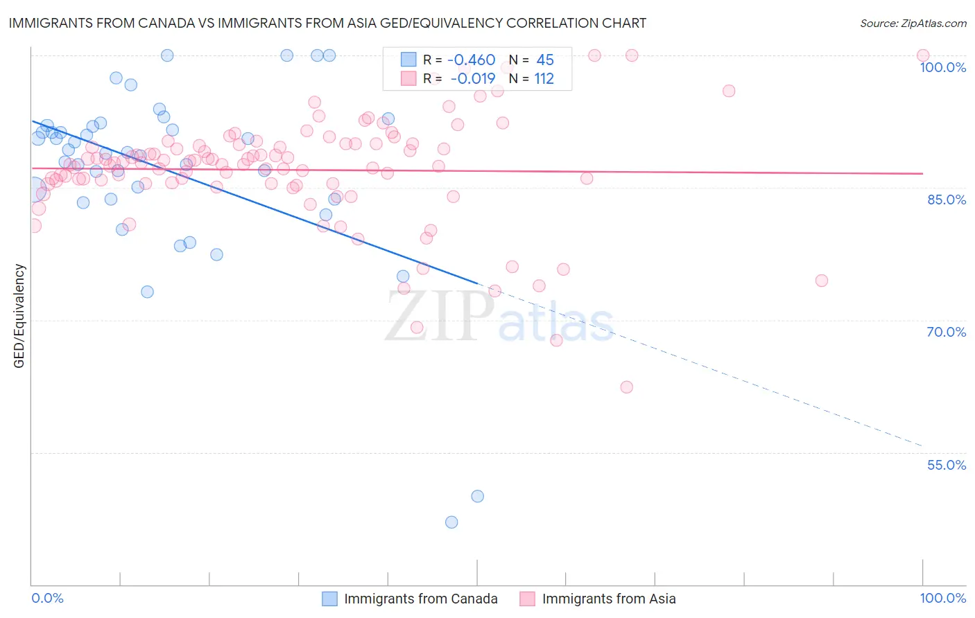 Immigrants from Canada vs Immigrants from Asia GED/Equivalency