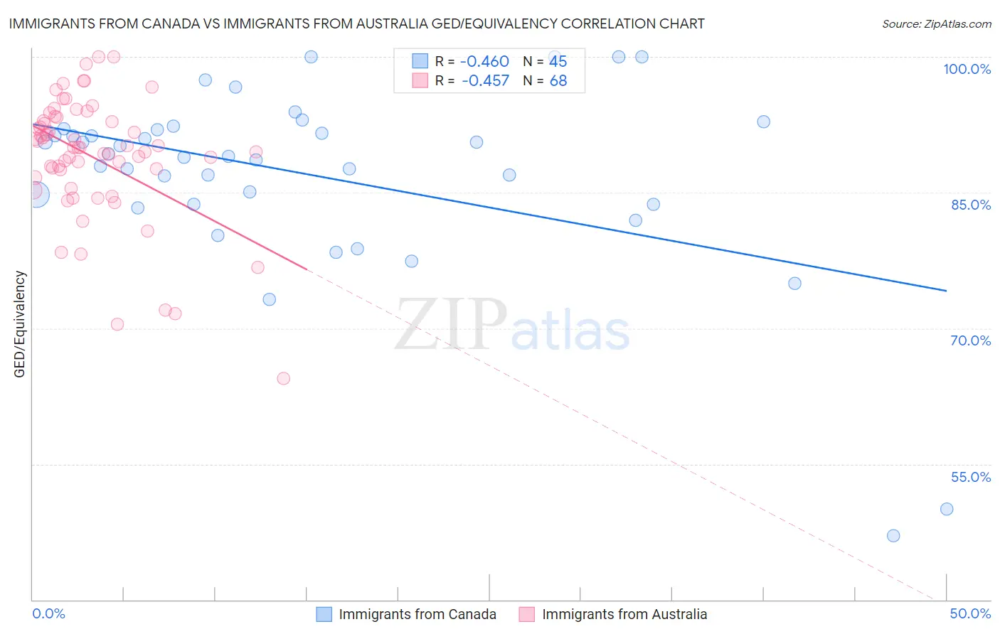 Immigrants from Canada vs Immigrants from Australia GED/Equivalency