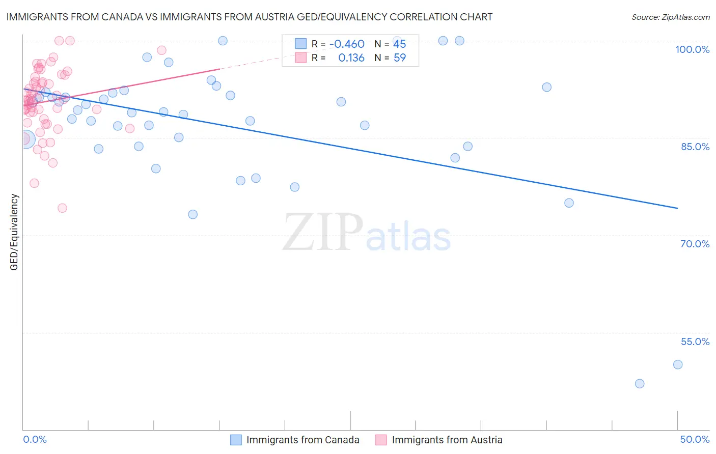 Immigrants from Canada vs Immigrants from Austria GED/Equivalency